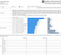 This report shows the percentage of awarded grades that are a D or F and the percentage of students who withdraw from a course. A combined DFW rate (D, F, and withdrawal) can be compared across course placements (e.g., LSP, major requirement), instruction mode, and student demographic attributes. Additional views show grade distribution by course subject and LSP designation. DFW Rates and Grade Distribution
