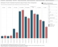 IRMA Graduation Admission: Conversion Trends
